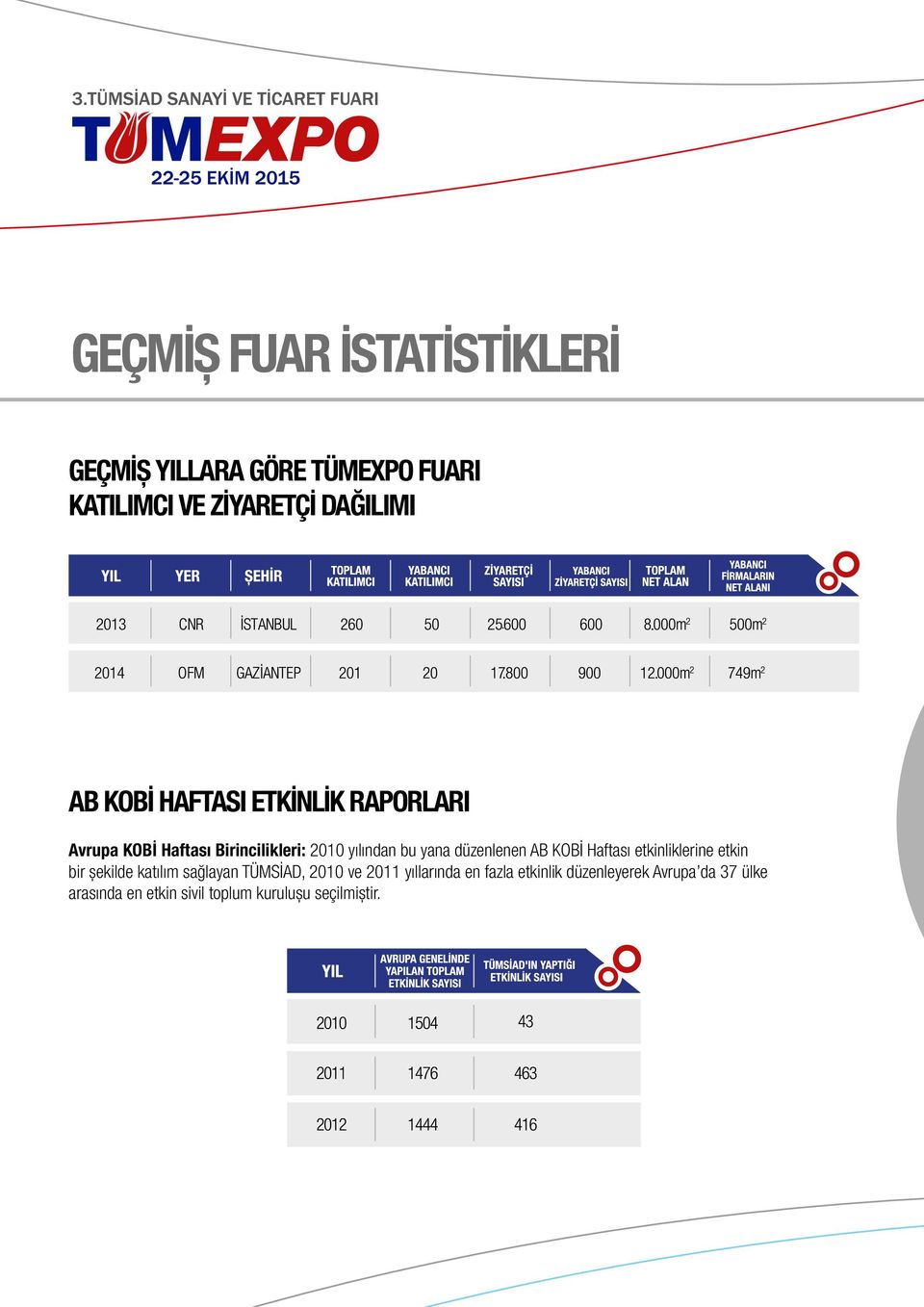 düzenlenen AB KOBİ Haftası etkinliklerine etkin bir şekilde katılım sağlayan TÜMSİAD, 2010 ve 2011