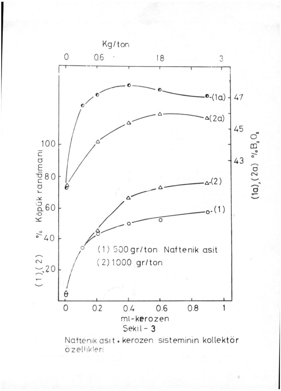(1) 500 gr/ton Naftenik asit (2)1000 gr/ton 6 0 02
