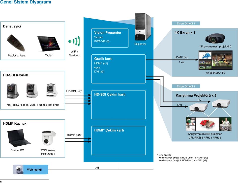 4a 4K BRVI TV Ekran Örneği 2 HD-SDI (x4)* HD-SDI Çekim kartı Karıştırma Projektörü x 2 DVI örn.