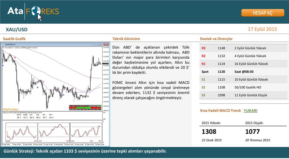 FOMC öncesi Altın için kısa vadeli MACD göstergeleri alım yönünde sinyal üretmeye devam ederken, 1132 $ seviyesinin önemli direnç olarak çalışacağını öngörmekteyiz.