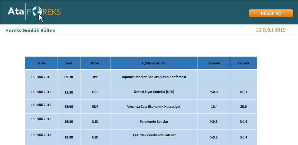 Endeksi (ÜFE) %0,0 %0,1 15 Eylül 2015 12:00 EUR Almanya Zew Ekonomik Hassasiyeti 18,4 25,0 15