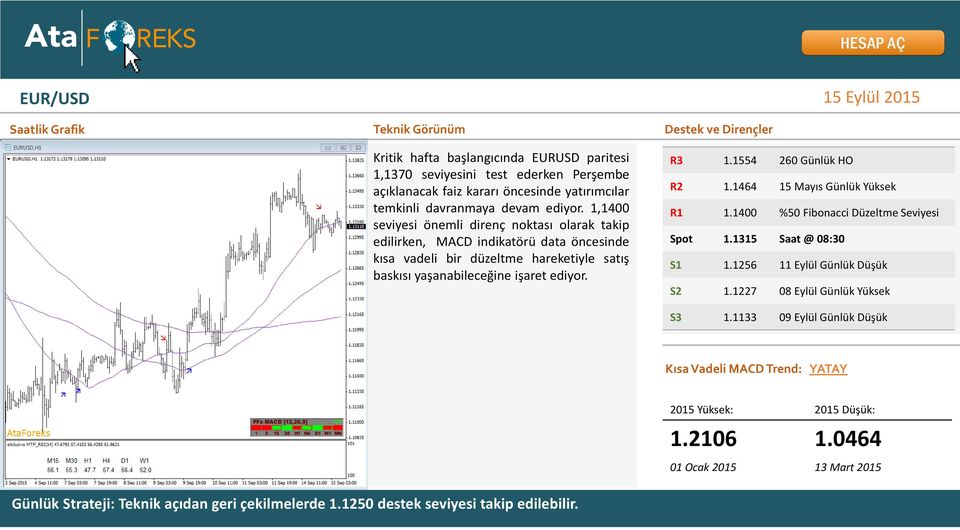 1,1400 seviyesi önemli direnç noktası olarak takip edilirken, MACD indikatörü data öncesinde kısa vadeli bir düzeltme hareketiyle satış baskısı yaşanabileceğine işaret ediyor.