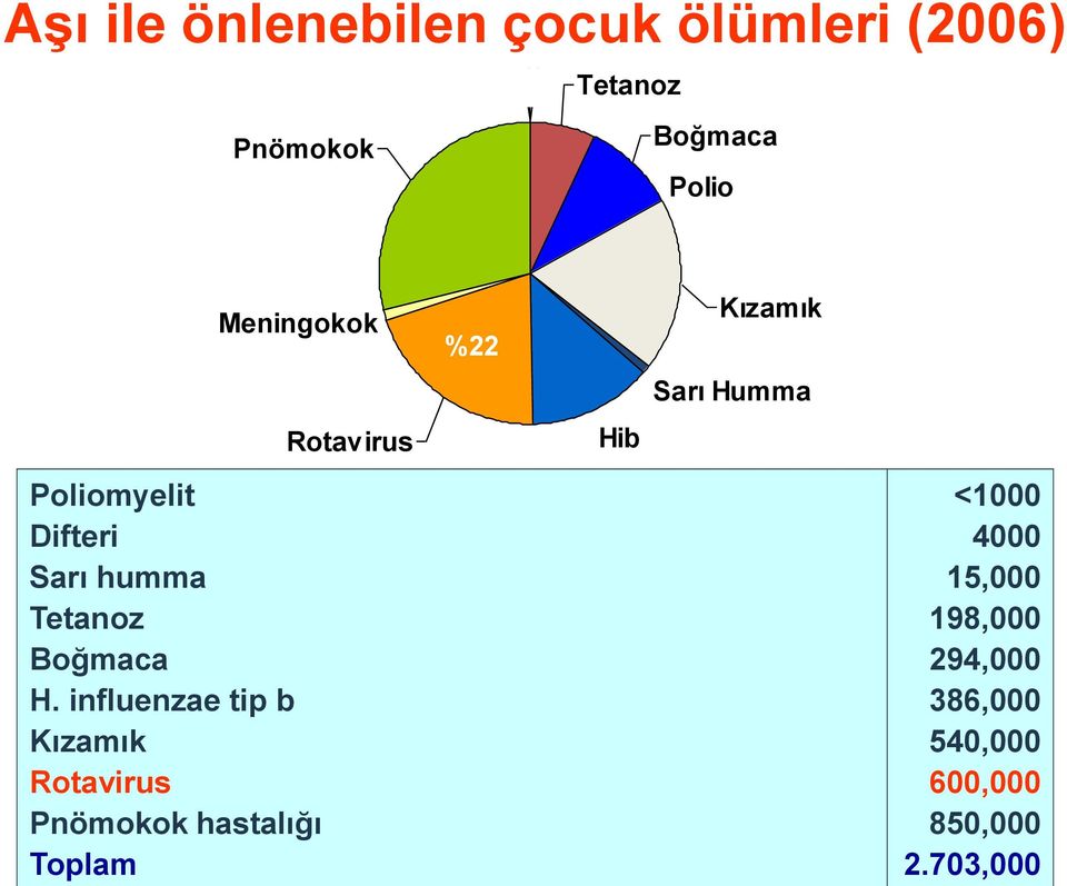 influenzae tip b Kızamık Rotavirus Pnömokok hastalığı Toplam Rotavirus %22 Hib