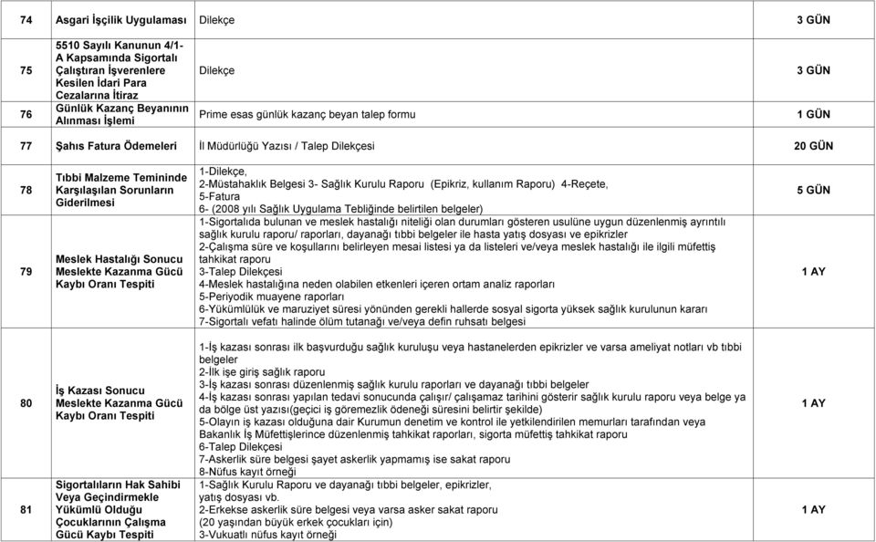 Kazanma Gücü Kaybı Oranı Tespiti 1-, 2-Müstahaklık Belgesi 3- Sağlık Kurulu Raporu (Epikriz, kullanım Raporu) 4-Reçete, 5-Fatura 6- (2008 yılı Sağlık Uygulama Tebliğinde belirtilen belgeler)