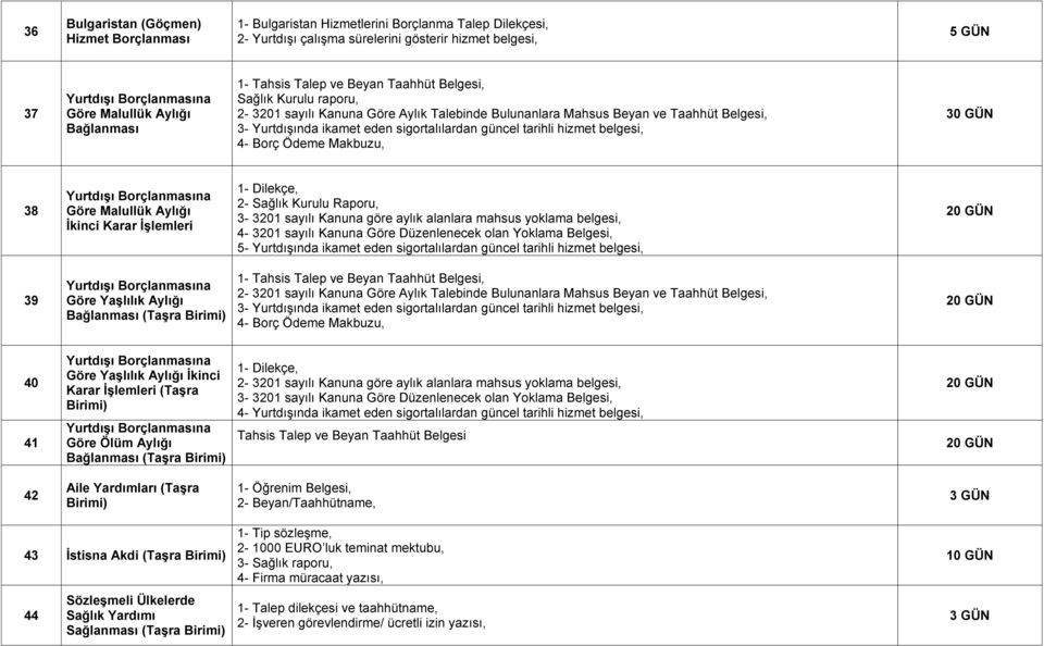 sigortalılardan güncel tarihli hizmet belgesi, 4- Borç Ödeme Makbuzu, 30 GÜN 38 YurtdıĢı Borçlanmasına Göre Malullük Aylığı Ġkinci Karar ĠĢlemleri 1-, 2- Sağlık Kurulu Raporu, 3-3201 sayılı Kanuna