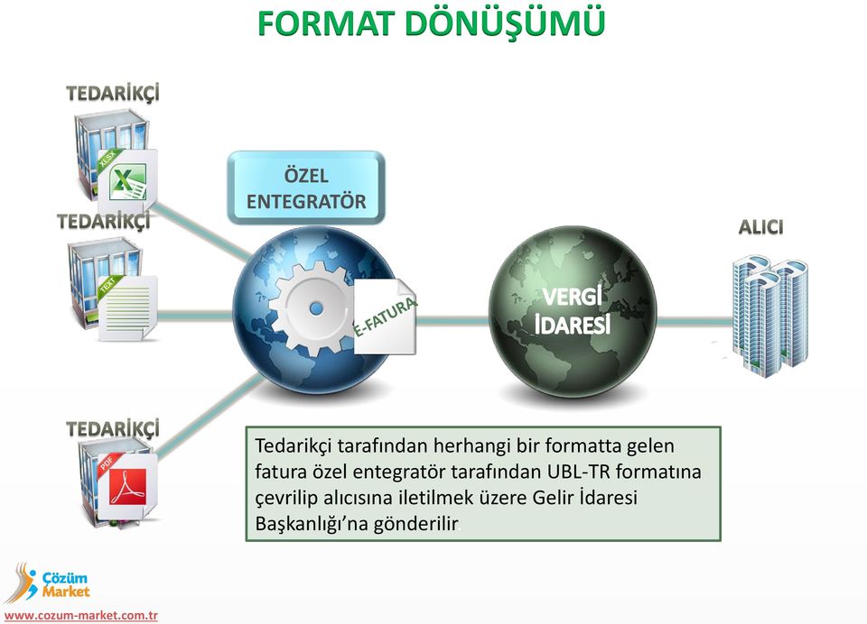 entegratör tarafından UBL-TR formatına çevrilip