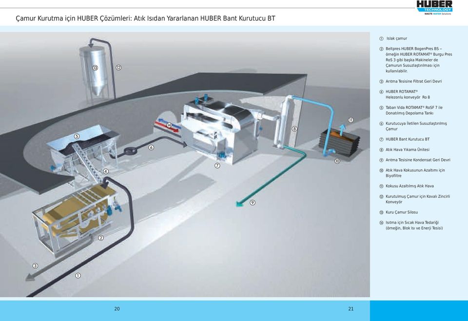 c Arıtma Tesisine Filtrat Geri Devri d HUBER ROTAMAT Helezonlu konveyör Ro 8 e Taban Vida ROTAMAT RoSF 7 ile Donatılmış Depolama Tankı f Kurutucuya İletilen Susuzlaştırılmış Çamur g