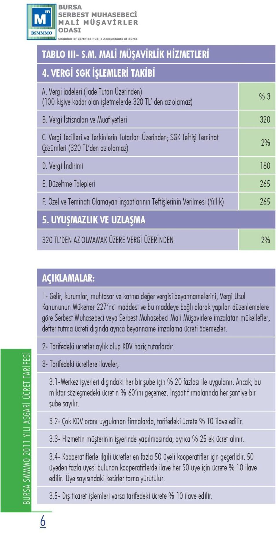 Özel ve Teminatı Olamayan inşaatlarının Teftişlerinin Verilmesi (Yıllık) 265 5.