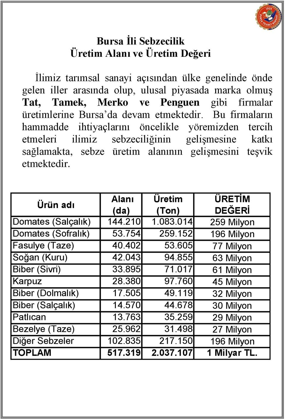 Bu firmaların hammadde ihtiyaçlarını öncelikle yöremizden tercih etmeleri ilimiz sebzeciliğinin gelişmesine katkı sağlamakta, sebze üretim alanının gelişmesini teşvik etmektedir.