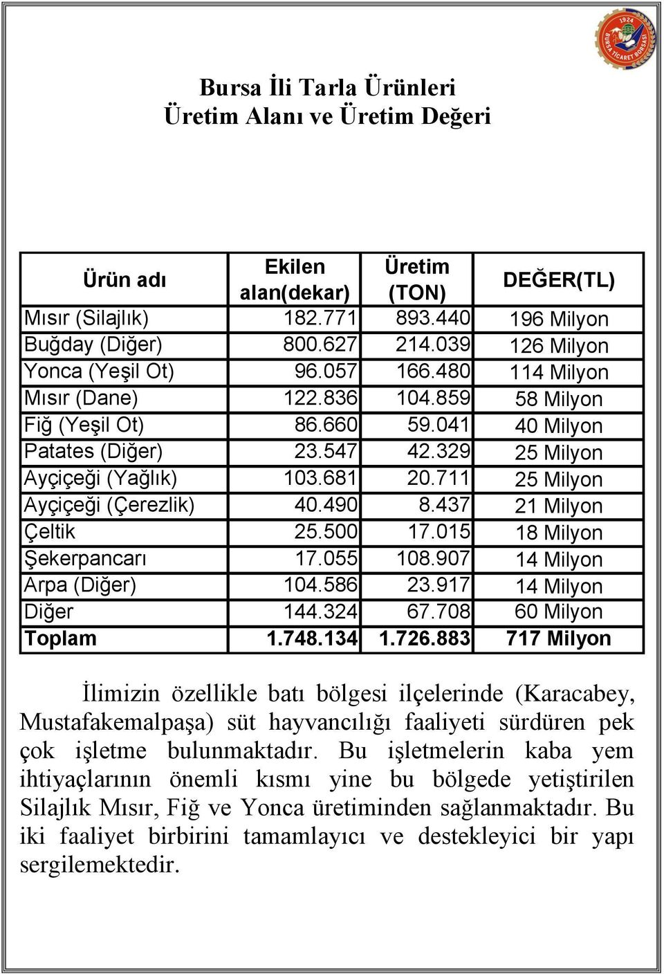 681 20.711 25 Milyon Ayçiçeği (Çerezlik) 40.490 8.437 21 Milyon Çeltik 25.500 17.015 18 Milyon Şekerpancarı 17.055 108.907 14 Milyon Arpa (Diğer) 104.586 23.917 14 Milyon Diğer 144.324 67.