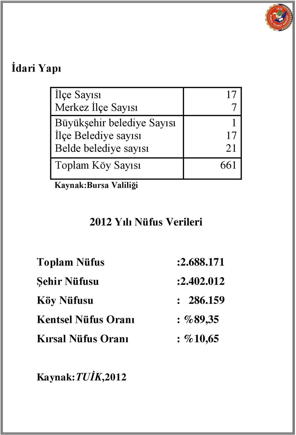 Valiliği 2012 Yılı Nüfus Verileri Toplam Nüfus :2.688.171 Şehir Nüfusu :2.402.