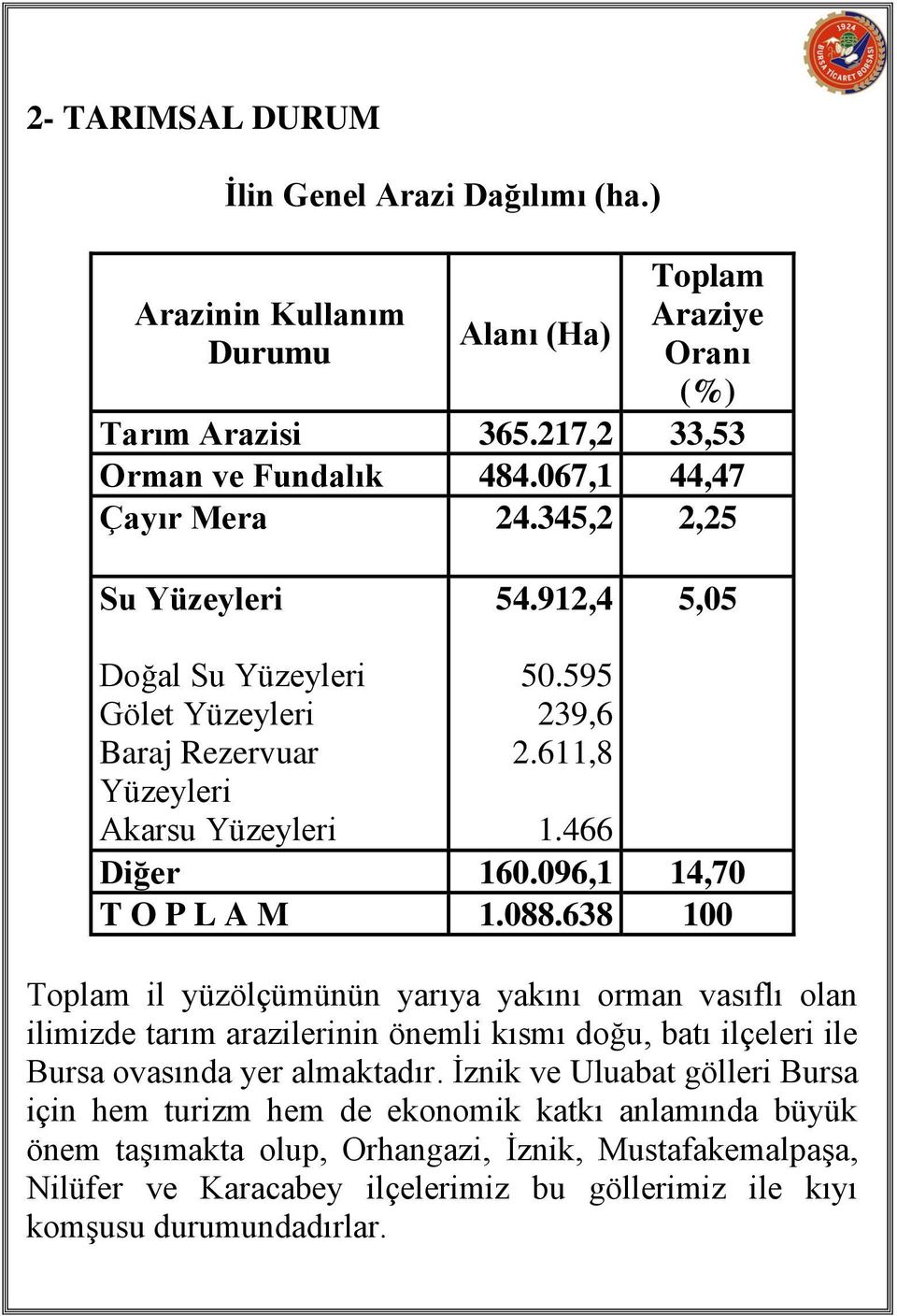 638 100 Toplam il yüzölçümünün yarıya yakını orman vasıflı olan ilimizde tarım arazilerinin önemli kısmı doğu, batı ilçeleri ile Bursa ovasında yer almaktadır.