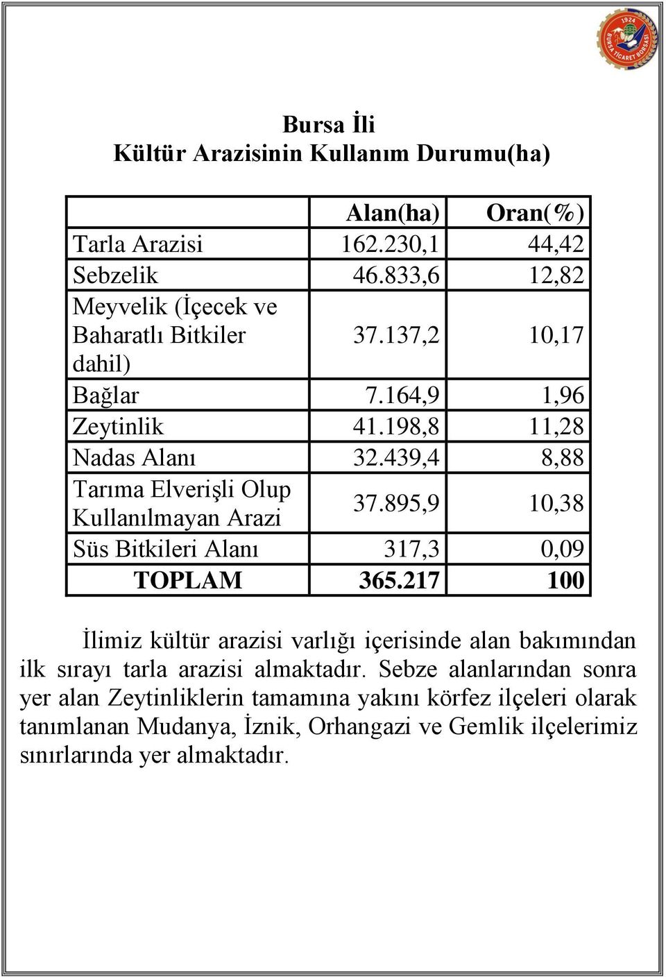 439,4 8,88 Tarıma Elverişli Olup Kullanılmayan Arazi 37.895,9 10,38 Süs Bitkileri Alanı 317,3 0,09 TOPLAM 365.