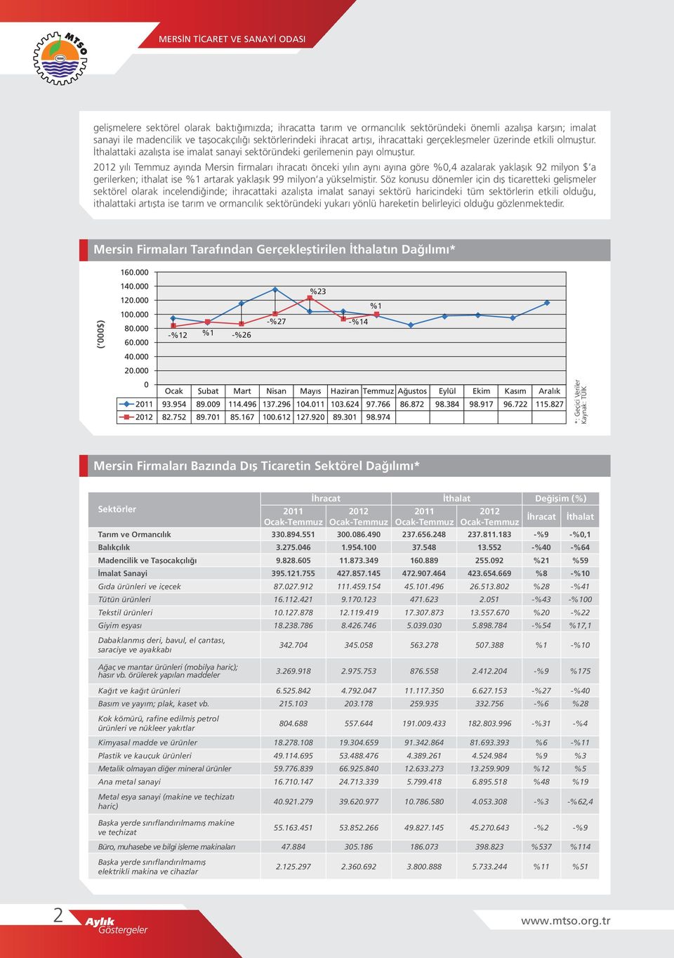 212 yılı ayında Mersin firmaları ihracatı önceki yılın aynı ayına göre %,4 azalarak yaklaşık 92 milyon $ a gerilerken; ithalat ise %1 artarak yaklaşık 99 milyon a yükselmiştir.