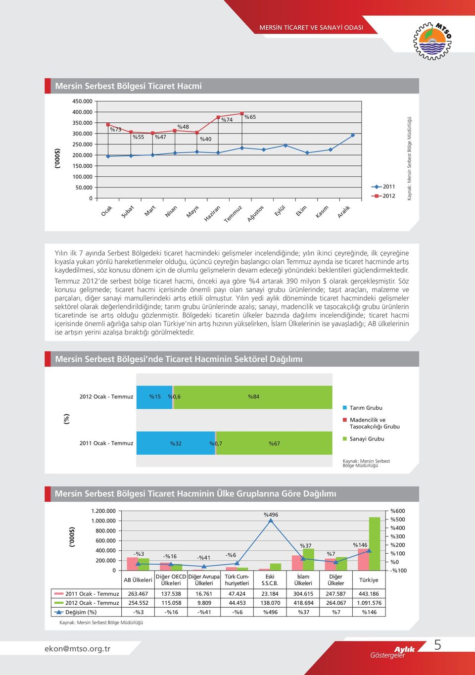 çeyreğine kıyasla yukarı yönlü hareketlenmeler olduğu, üçüncü çeyreğin başlangıcı olan ayında ise ticaret hacminde artış kaydedilmesi, söz konusu dönem için de olumlu gelişmelerin devam edeceği