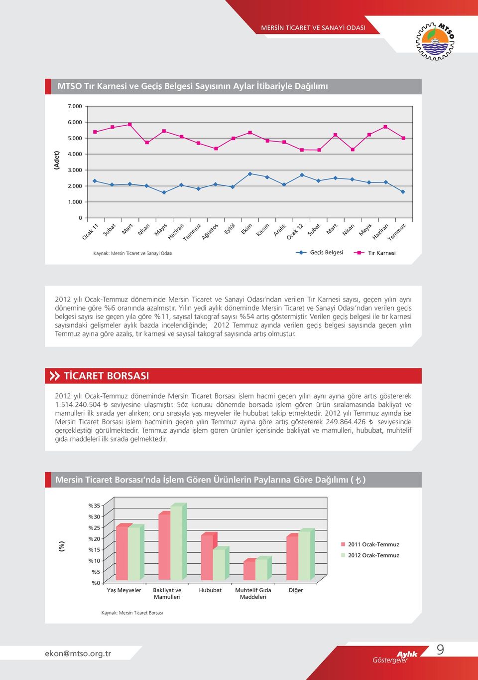 %6 oranında azalmıştır. Yılın yedi aylık döneminde Mersin Ticaret ve Sanayi Odası ndan verilen geçiş belgesi sayısı ise geçen yıla göre %11, sayısal takograf sayısı %54 artış göstermiştir.