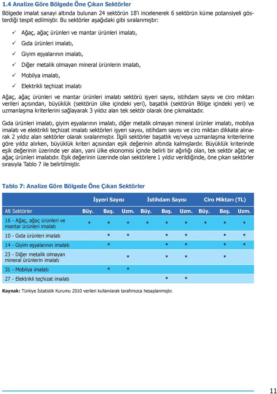 imalatı, Elektrikli teçhizat imalatı Ağaç, ağaç ürünleri ve mantar ürünleri imalatı sektörü işyeri sayısı, istihdam sayısı ve ciro miktarı verileri açısından, büyüklük (sektörün ülke içindeki yeri),