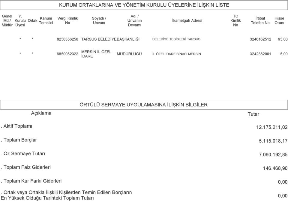 BELEDİYEBAŞKANLIĞI BELEDİYE TESİSLERİ TARSUS 6162512 95,00 * * 6850052322 MERSİN İL ÖZEL İDARE MÜDÜRLÜĞÜ İL ÖZEL İDARE BİNASI MERSİN 2382001 5,00 ÖRTÜLÜ SERMAYE UYGULAMASINA