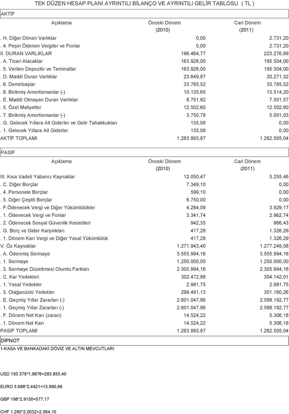 Birikmiş Amortismanlar (-) 10.135,65 13.514,20. E. Maddi Olmayan Duran Varlıklar 8.751,82 7.501,57. 5. Özel Maliyetler 12.502,60 12.502,60. 7. Birikmiş Amortismanlar (-) 3.750,78 5.001,03. G.