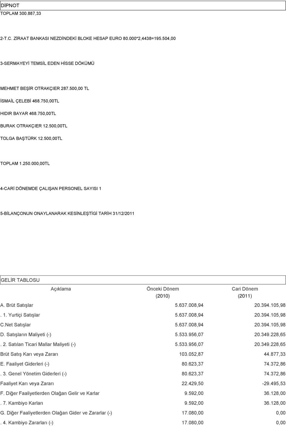 00TL 4-CARİ DÖNEMDE ÇALIŞAN PERSONEL SAYISI 1 5-BİLANÇONUN ONAYLANARAK KESİNLEŞTİGİ TARİH 31/12/2011 GELİR TABLOSU A. Brüt Satışlar 5.637.008,94 20.394.105,98. 1. Yurtiçi Satışlar 5.637.008,94 20.394.105,98 C.