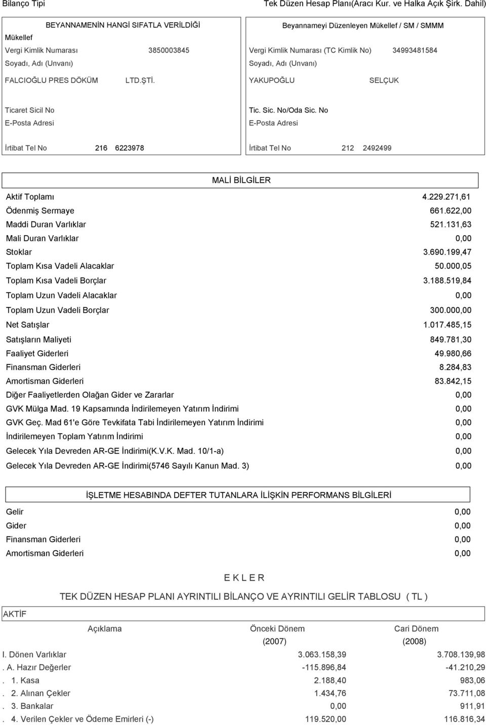 Soyadı, Adı (Unvanı) FALCIOĞLU PRES DÖKÜM LTD.ŞTİ. YAKUPOĞLU SELÇUK Ticaret Sicil No Tic. Sic. No/Oda Sic. No 216 6223978 212 2492499 MALİ BİLGİLER Aktif Toplamı 4.229.271,61 Ödenmiş Sermaye 661.