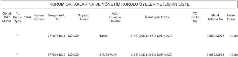 Devamı İkametgah Adresi TC Kimlik No İrtibat Telefon No Hisse Oranı * 7770034814 SÖGÖK