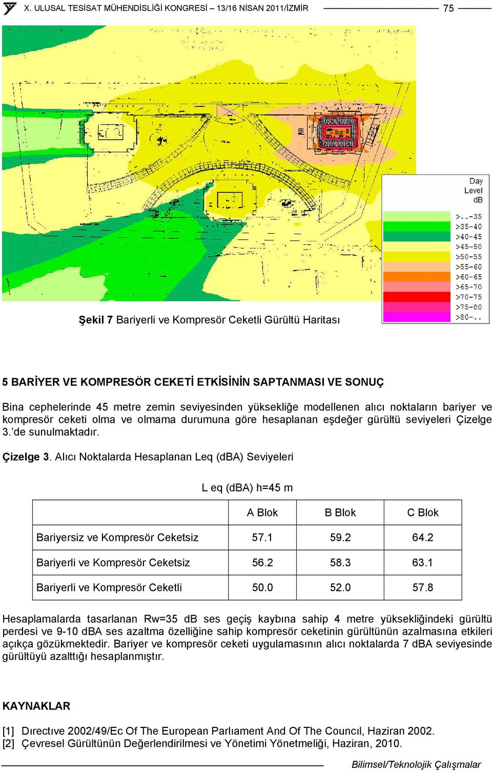 de sunulmaktadır. Çizelge 3. Alıcı Noktalarda Hesaplanan Leq (dba) Seviyeleri L eq (dba) h=45 m A Blok B Blok C Blok Bariyersiz ve Kompresör Ceketsiz 57.1 59.2 64.2 Bariyerli ve Kompresör Ceketsiz 56.