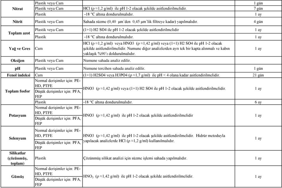 HCl (ρ 1,2 g/ml) veya HNO3 (ρ 1,42 g/ml) veya (1+1) H2 SO4 ile ph 1-2 olacak şekilde asitlendirilmelidir. Numune diğer analizlerden ayrı tek bir kapta alınmalı ve kabın yaklaşık %90 ı doldurulmalıdır.