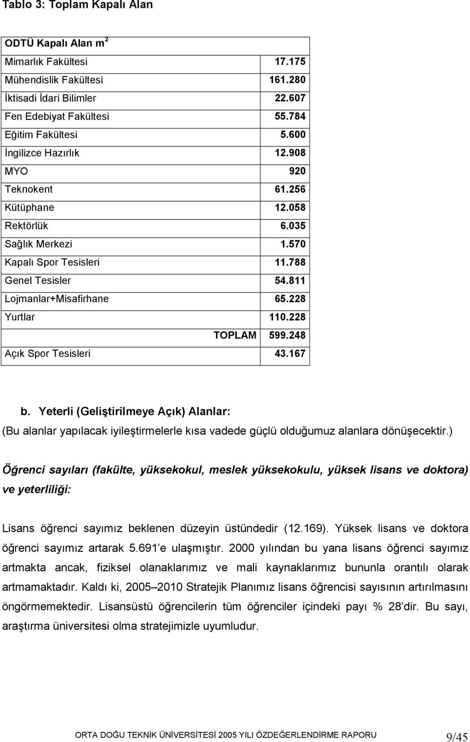 228 Yurtlar 110.228 TOPLAM 599.248 Açık Spor Tesisleri 43.167 b. Yeterli (Geliştirilmeye Açık) Alanlar: (Bu alanlar yapılacak iyileştirmelerle kısa vadede güçlü olduğumuz alanlara dönüşecektir.