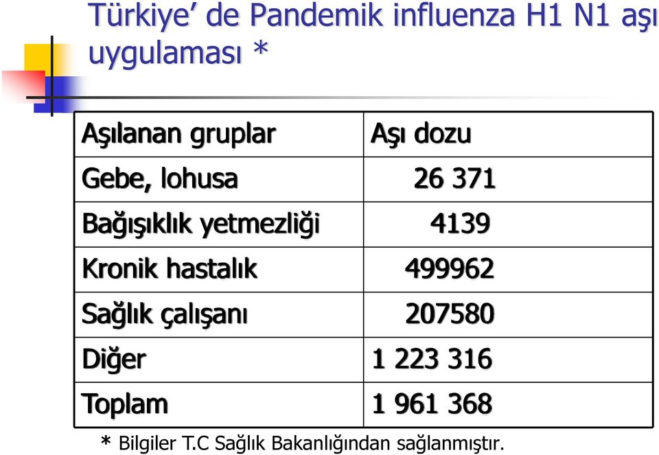 Sağlık çalışanı Diğer Toplam Aşı dozu 26 371 4139 499962 207580