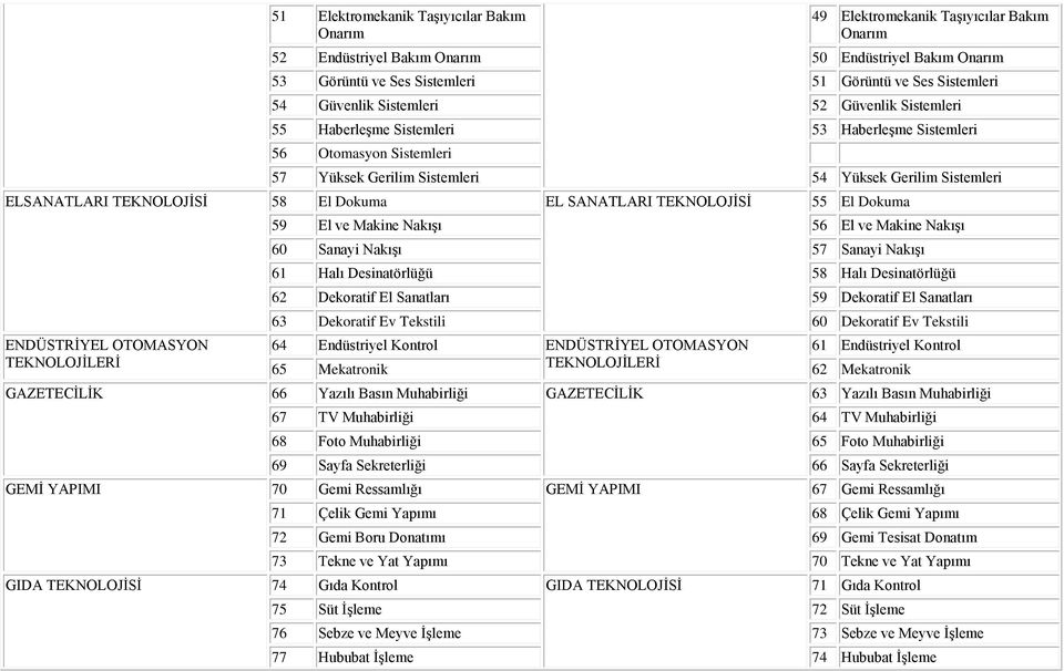 TEKNOLOJİSİ 58 El Dokuma EL SANATLARI TEKNOLOJİSİ 55 El Dokuma ENDÜSTRİYEL OTOMASYON TEKNOLOJİLERİ 59 El ve Makine Nakışı 56 El ve Makine Nakışı 60 Sanayi Nakışı 57 Sanayi Nakışı 61 Halı