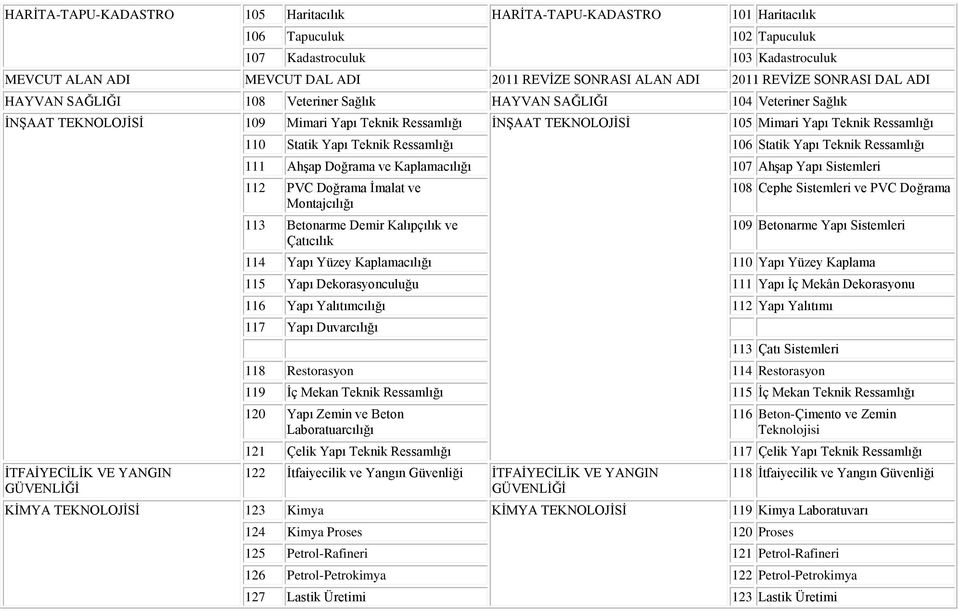 Ressamlığı İTFAİYECİLİK VE YANGIN GÜVENLİĞİ 110 Statik Yapı Teknik Ressamlığı 106 Statik Yapı Teknik Ressamlığı 111 Ahşap Doğrama ve Kaplamacılığı 107 Ahşap Yapı Sistemleri 112 PVC Doğrama İmalat ve