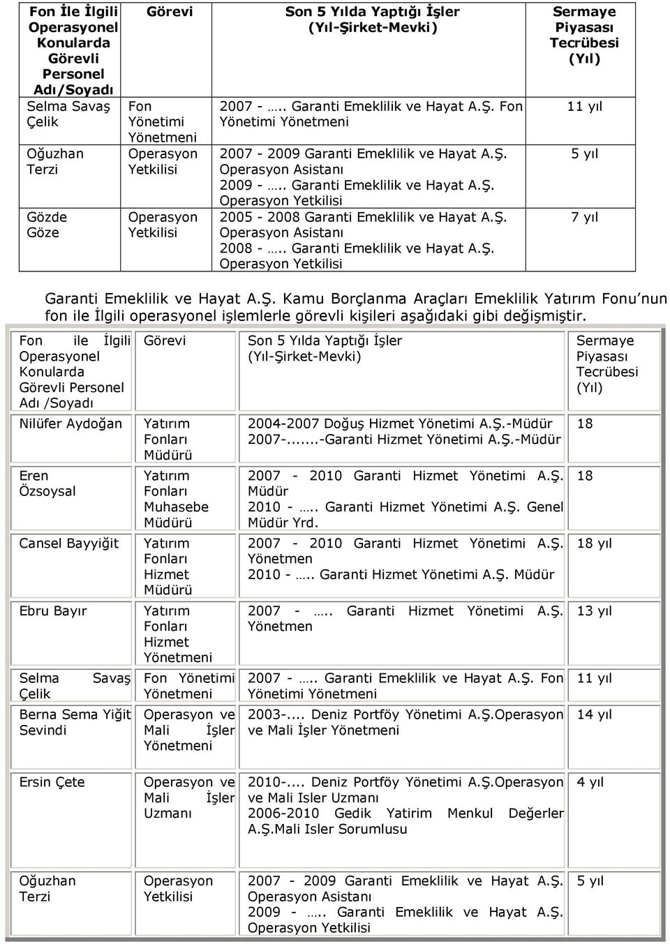Ş. Operasyon Asistanı 2008 -.. Garanti Emeklilik ve Hayat A.Ş. Operasyon Yetkilisi Sermaye Piyasası Tecrübesi (Yıl) 11 yıl 5 yıl 7 yıl Garanti Emeklilik ve Hayat A.Ş. Kamu Borçlanma Araçları Emeklilik Yatırım Fonu nun fon ile İlgili operasyonel işlemlerle görevli kişileri aşağıdaki gibi değişmiştir.
