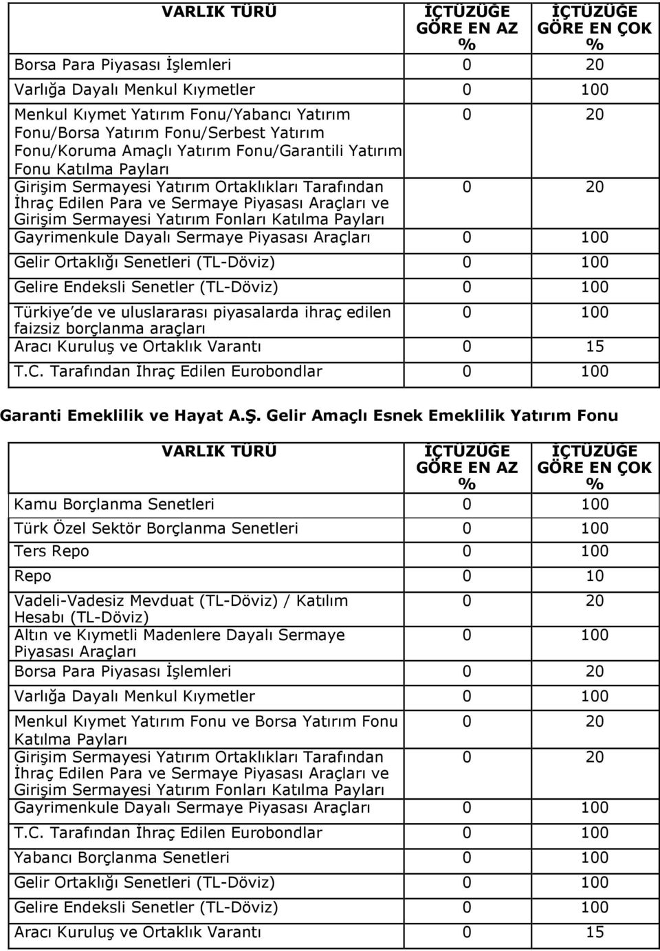 Türkiye de ve uluslararası piyasalarda ihraç edilen 0 100 faizsiz borçlanma araçları T.C. Tarafından İhraç Edilen Eurobondlar 0 100 Garanti Emeklilik ve Hayat A.Ş.