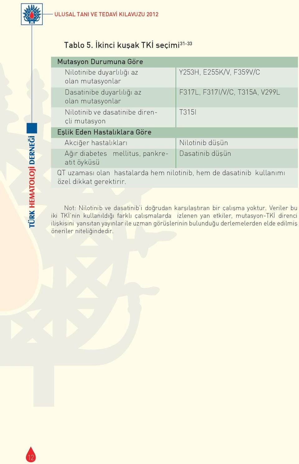 Nilotinib ve dasatinibe dirençli mutasyon T315I Eşlik Eden Hastalıklara Göre Akciğer hastalıkları Nilotinib düşün Ağır diabetes mellitus, pankreatit öyküsü Dasatinib düşün QT uzaması olan