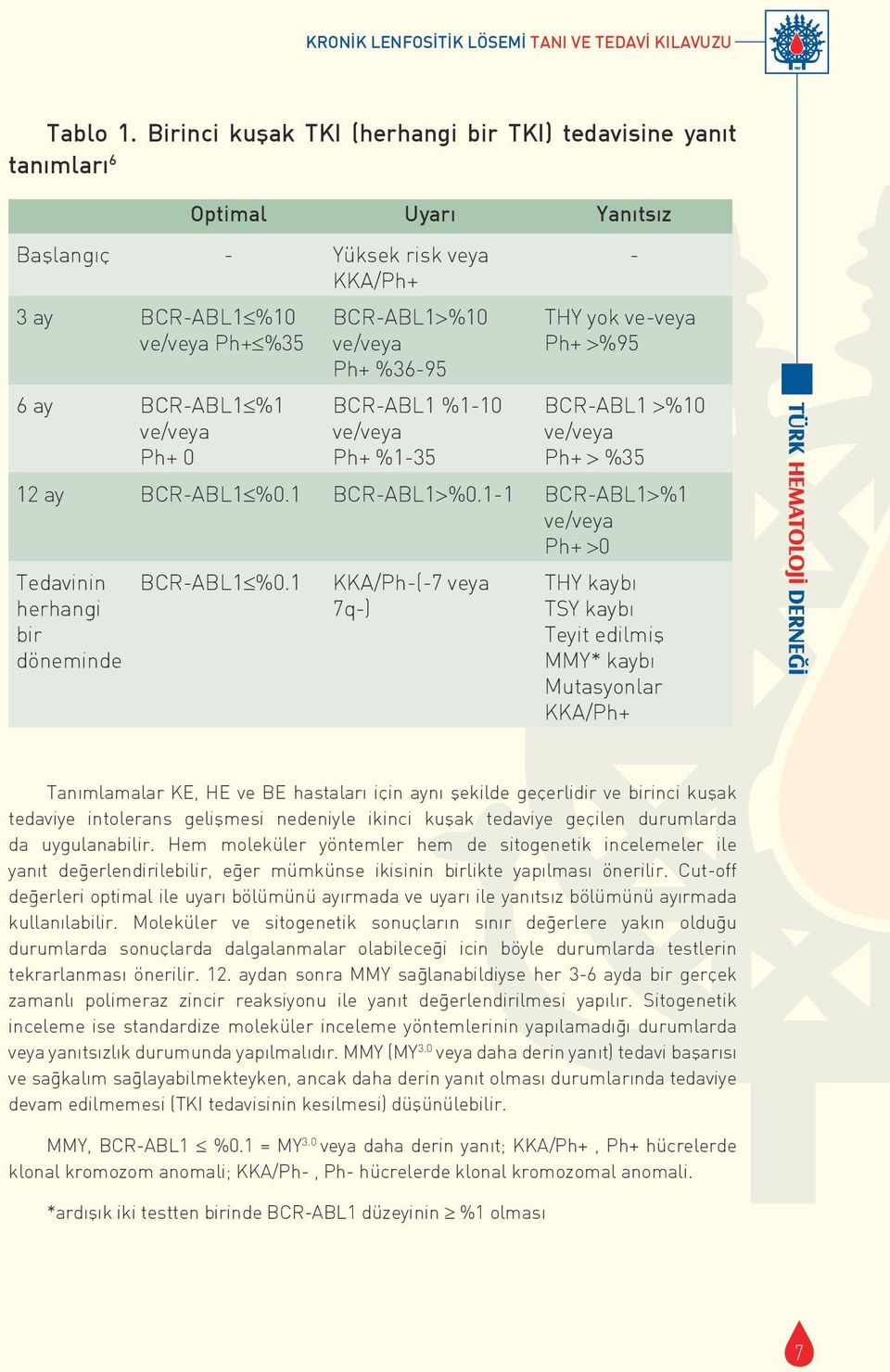 BCR-ABL1 %1-10 Ph+ %1-35 - THY yok ve-veya Ph+ >%95 BCR-ABL1 >%10 Ph+ > %35 12 ay BCR-ABL1 %0.1 BCR-ABL1>%0.1-1 BCR-ABL1>%1 Ph+ >0 Tedavinin herhangi bir döneminde BCR-ABL1 %0.