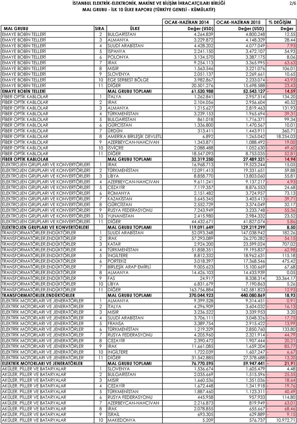 995-63,63 EMAYE BOBİN TELLERİ 8 MISIR 1.563.546 3.221.076 106,01 EMAYE BOBİN TELLERİ 9 SLOVENYA 2.051.137 2.269.661 10,65 EMAYE BOBİN TELLERİ 10 EGE SERBEST BÖLGE 3.982.867 2.233.