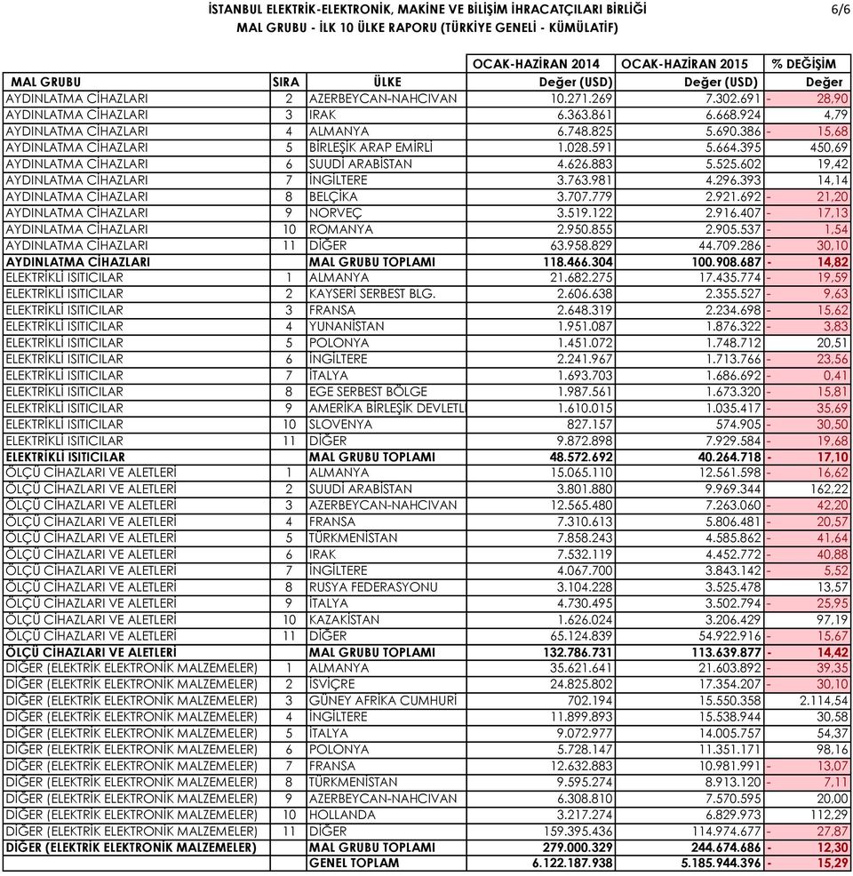 393 14,14 AYDINLATMA CİHAZLARI 8 BELÇİKA 3.707.779 2.921.692-21,20 AYDINLATMA CİHAZLARI 9 NORVEÇ 3.519.122 2.916.407-17,13 AYDINLATMA CİHAZLARI 10 ROMANYA 2.950.855 2.905.