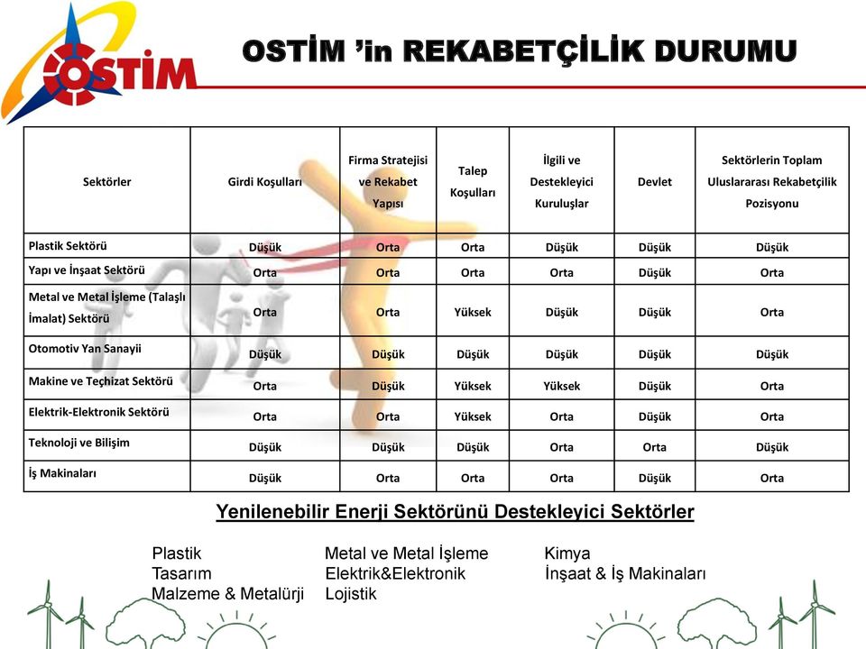 Düşük Düşük Orta Düşük Düşük Düşük Düşük Düşük Düşük Makine ve Teçhizat Sektörü Orta Düşük Yüksek Yüksek Düşük Orta Elektrik-Elektronik Sektörü Orta Orta Yüksek Orta Düşük Orta Teknoloji ve Bilişim