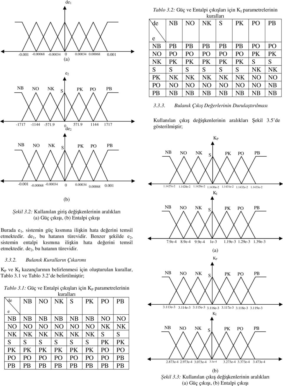 3.3. Bulanık Çıkış Değerlerinin Durulaşırılması -1717-1144 -571.9 0 571.9 1144 1717 de 2 Kullanılan çıkış değişkenlerinin aralıkları Şekil 3.5 de göserilmişir; K P -0.001-0.00068-0.00034 0 0.00034 0.00068 0.