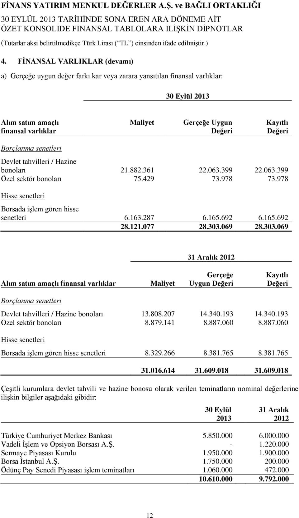 senetleri Devlet tahvilleri / Hazine bonoları 21.882.361 22.063.399 22.063.399 Özel sektör bonoları 75.429 73.978 73.978 Hisse senetleri Borsada işlem gören hisse senetleri 6.163.287 6.165.692 6.165.692 28.