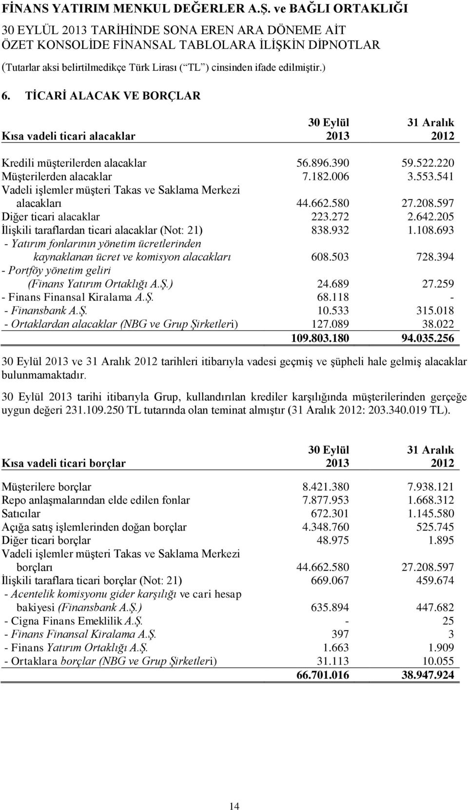 693 - Yatırım fonlarının yönetim ücretlerinden kaynaklanan ücret ve komisyon alacakları 608.503 728.394 - Portföy yönetim geliri (Finans Yatırım Ortaklığı A.Ş.) 24.689 27.