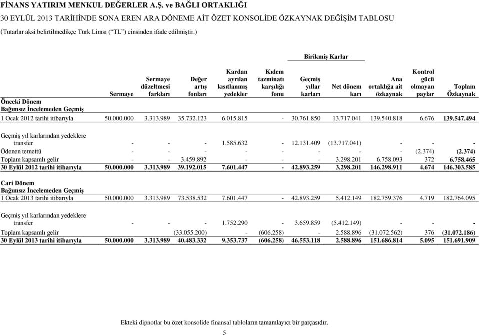 50.000.000 3.313.989 35.732.123 6.015.815-30.761.850 13.717.041 139.540.818 6.676 139.547.494 Geçmiş yıl karlarından yedeklere transfer - - - 1.585.632-12.131.409 (13.717.041) - - - Ödenen temettü - - - - - - - - (2.
