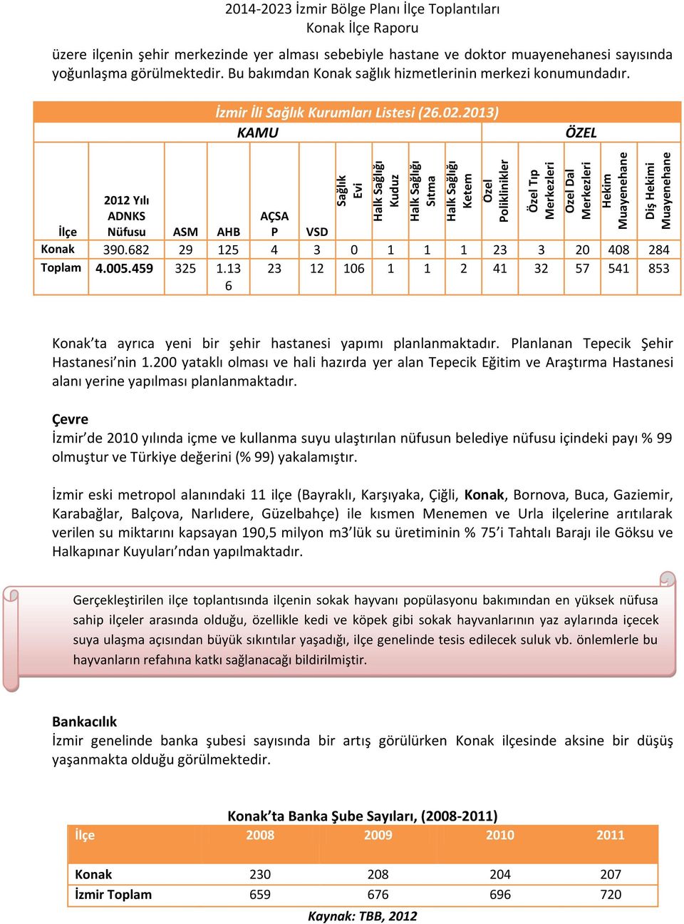 İzmir İli Sağlık Kurumları Listesi (26.02.2013) KAMU ÖZEL 2012 Yılı İlçe ADNKS Nüfusu ASM AHB AÇSA P VSD Konak 390.682 29 125 4 3 0 1 1 1 23 3 20 408 284 Toplam 4.005.459 325 1.