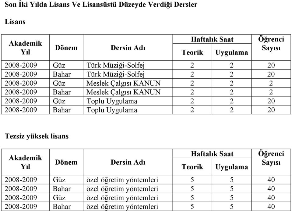 Toplu Uygulama 2 2 20 2008-2009 Bahar Toplu Uygulama 2 2 20 Tezsiz yüksek lisans Akademik Yıl Dönem Dersin Adı Haftalık Saat Teorik Uygulama Öğrenci Sayısı