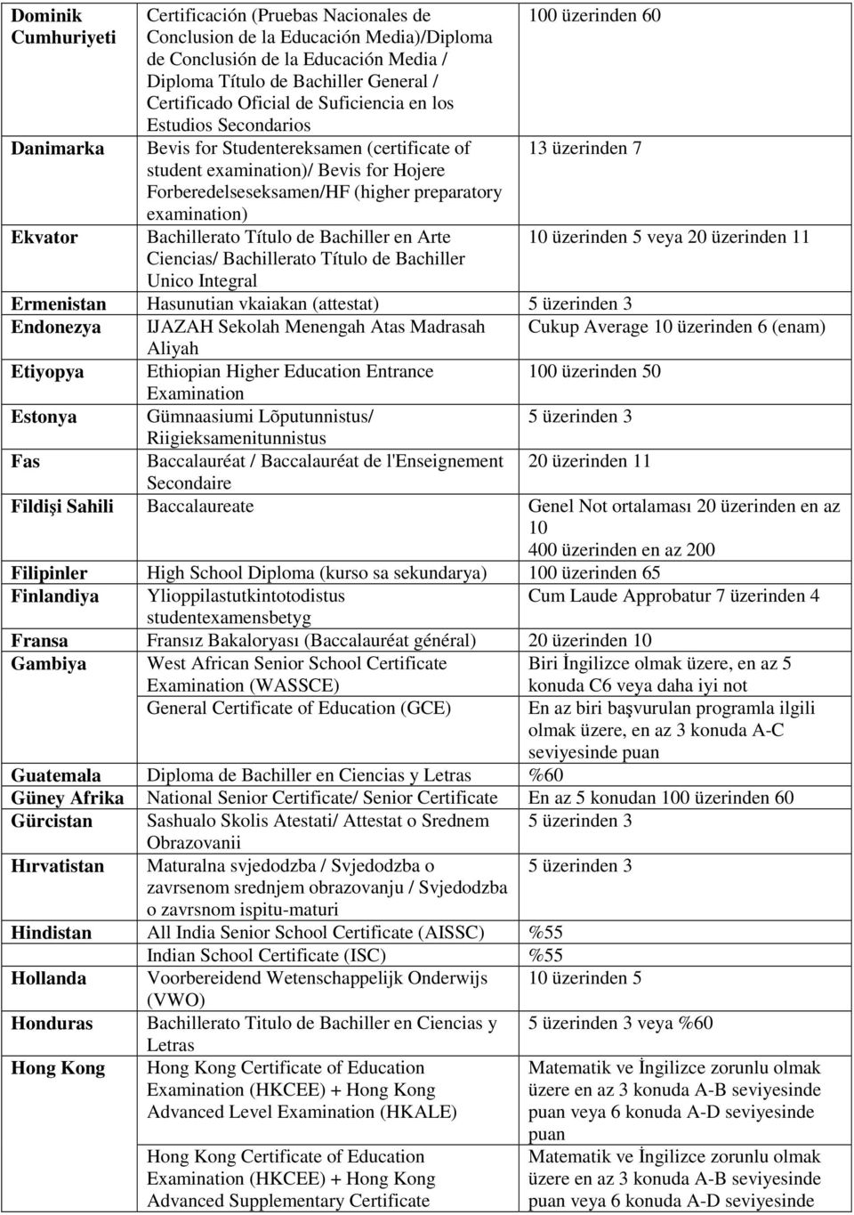 examination) Bachillerato Título de Bachiller en Arte Ciencias/ Bachillerato Título de Bachiller Unico Integral 100 üzerinden 60 13 üzerinden 7 10 üzerinden 5 veya 20 üzerinden 11 Ermenistan