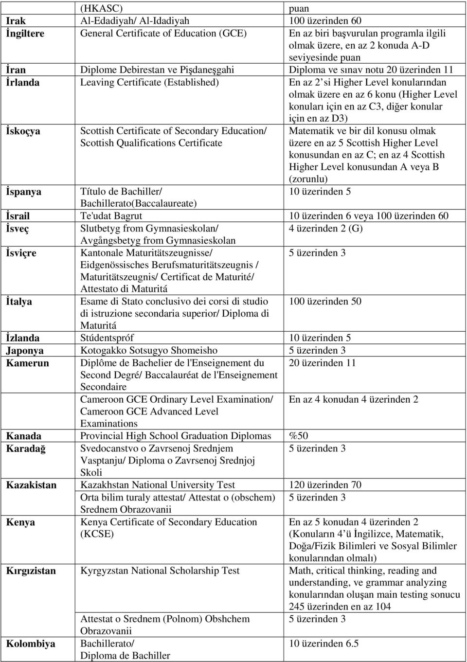 konuları için en az C3, diğer konular için en az D3) İskoçya Scottish Certificate of Secondary Education/ Scottish Qualifications Certificate Matematik ve bir dil konusu olmak üzere en az 5 Scottish