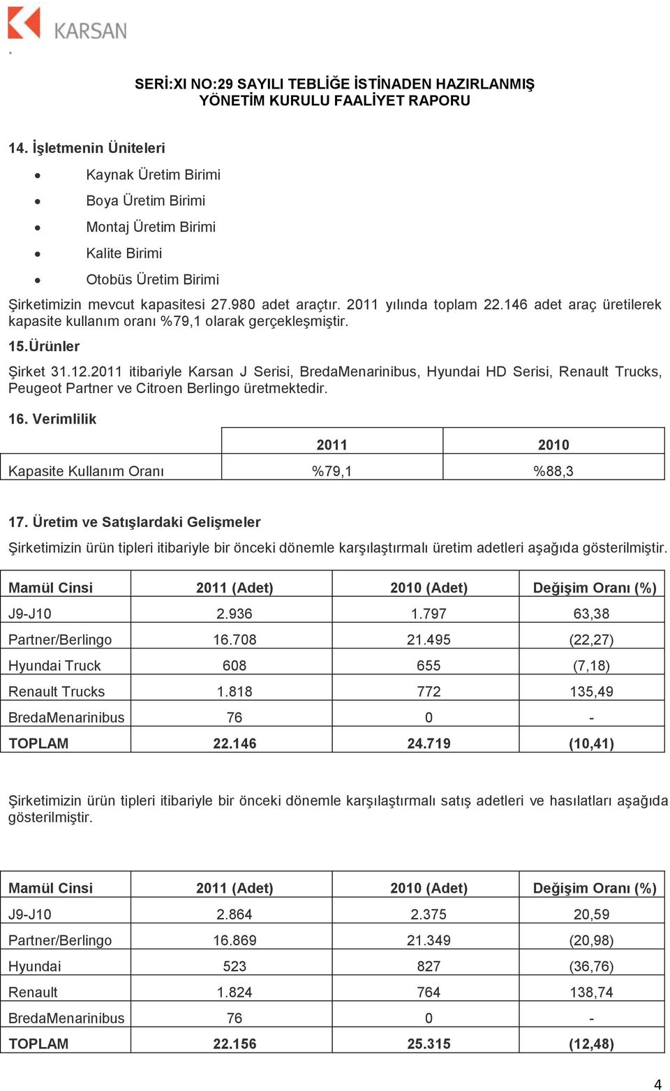 2011 itibariyle Karsan J Serisi, BredaMenarinibus, Hyundai HD Serisi, Renault Trucks, Peuget Partner ve Citren Berling üretmektedir. 16. Verimlilik 2011 2010 Kapasite Kullanım Oranı %79,1 %88,3 17.