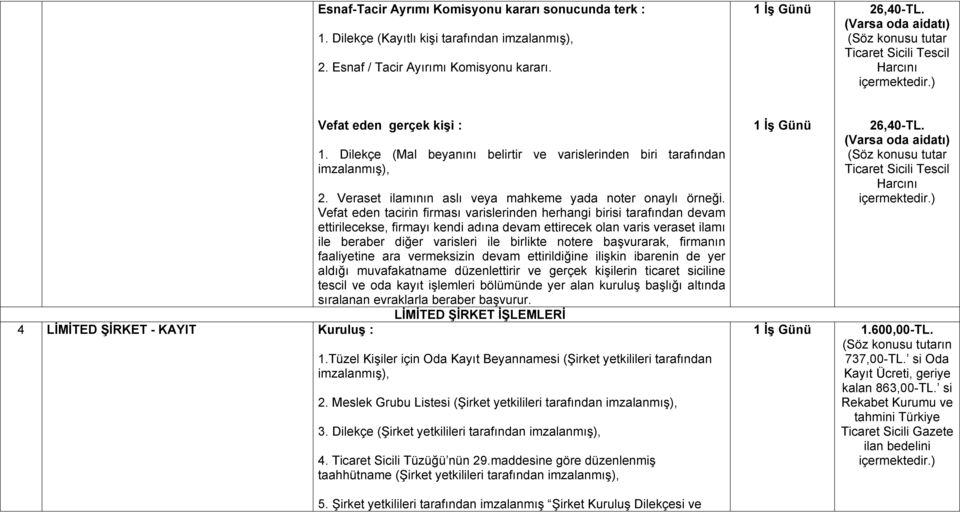 Vefat eden tacirin firması varislerinden herhangi birisi tarafından devam ettirilecekse, firmayı kendi adına devam ettirecek olan varis veraset ilamı ile beraber diğer varisleri ile birlikte notere