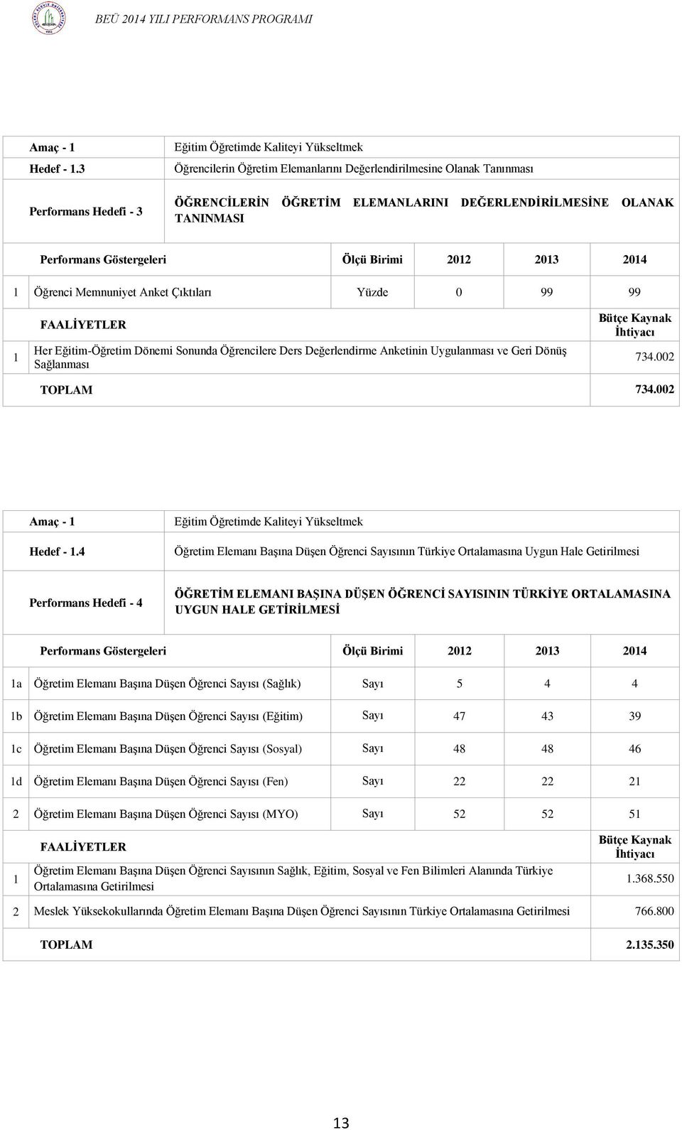 TANINMASI Performans Göstergeleri Ölçü Birimi 2012 2013 2014 1 Öğrenci Memnuniyet Anket Çıktıları Yüzde 0 99 99 1 FAALİYETLER Her Eğitim-Öğretim Dönemi Sonunda Öğrencilere Ders Değerlendirme